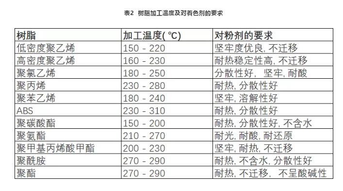 樹脂加工溫度及對著色劑的要求